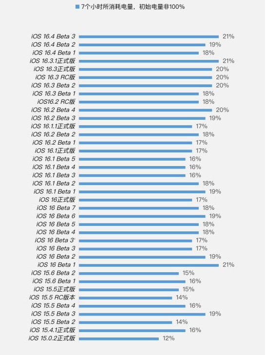 孙吴苹果手机维修分享iOS 16.4 Beta 3续航跑分等测试结果汇总 