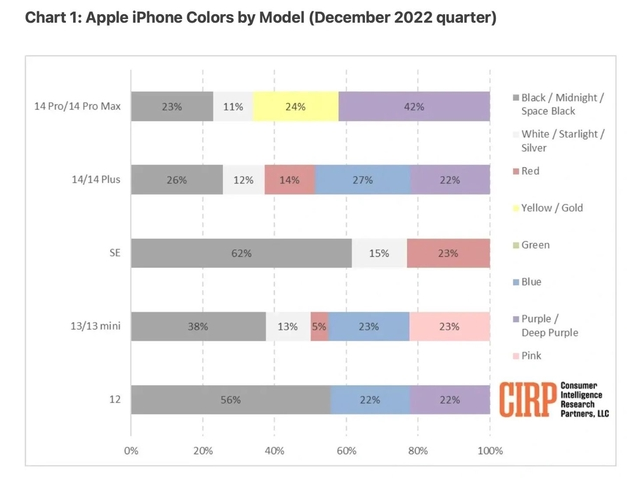 孙吴苹果维修网点分享：美国用户最喜欢什么颜色的iPhone 14？ 