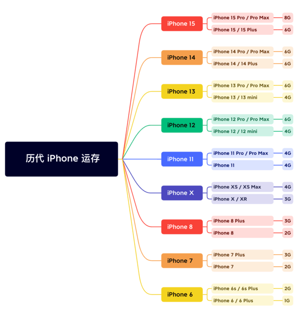 孙吴苹果维修网点分享苹果历代iPhone运存汇总 