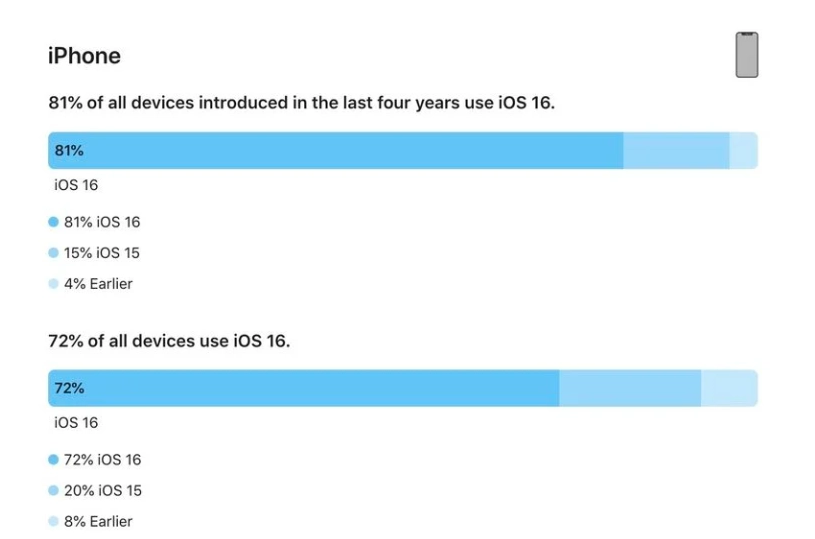 孙吴苹果手机维修分享iOS 16 / iPadOS 16 安装率 