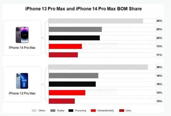 孙吴苹果手机维修分享iPhone 14 Pro的成本和利润 