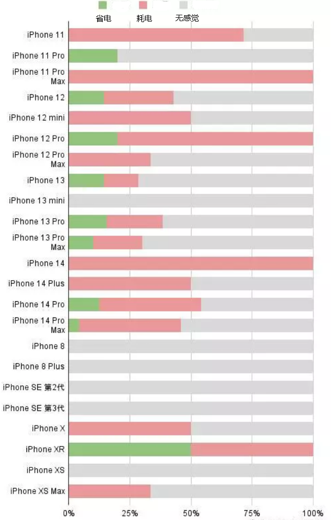 孙吴苹果手机维修分享iOS16.2太耗电怎么办？iOS16.2续航不好可以降级吗？ 