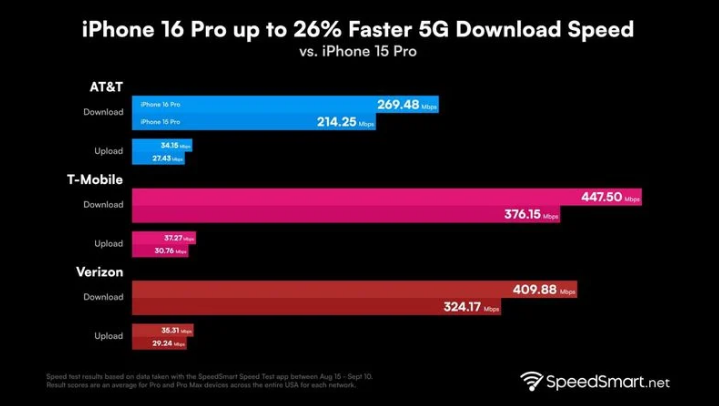 孙吴苹果手机维修分享iPhone 16 Pro 系列的 5G 速度 