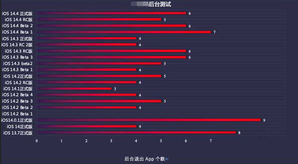 孙吴苹果手机维修分享iOS14.5beta1续航怎么样 