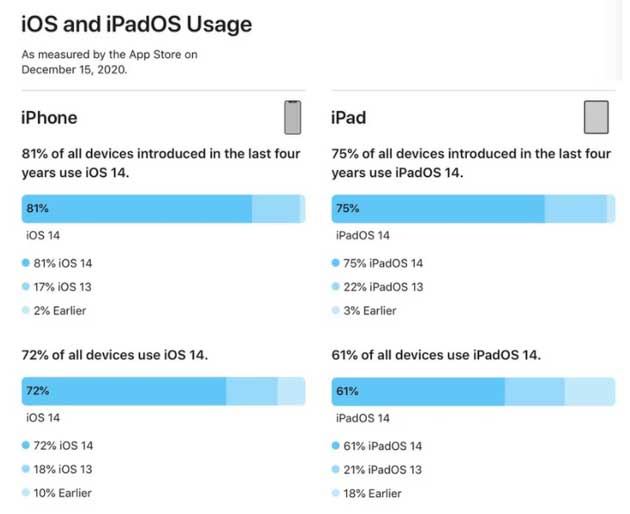 孙吴苹果手机维修分享有多少用户更新了 iOS 14 