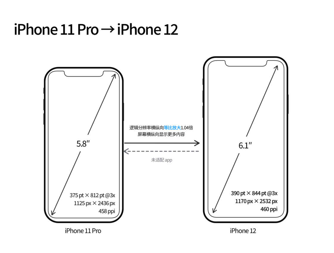孙吴苹果手机维修分享iPhone 12 mini 和 iPhone 12 Pro 的尺寸变化会改变显示内容吗 